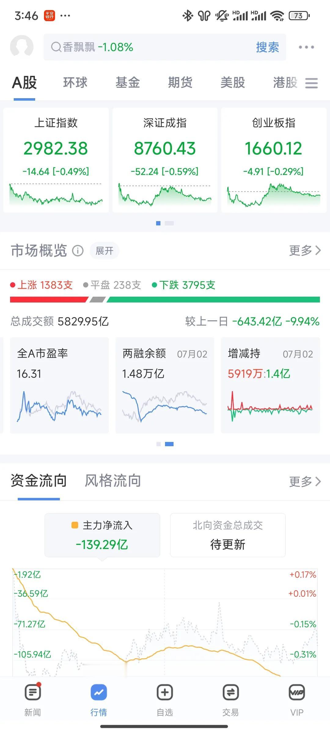 成交量再创新低，港股大涨。