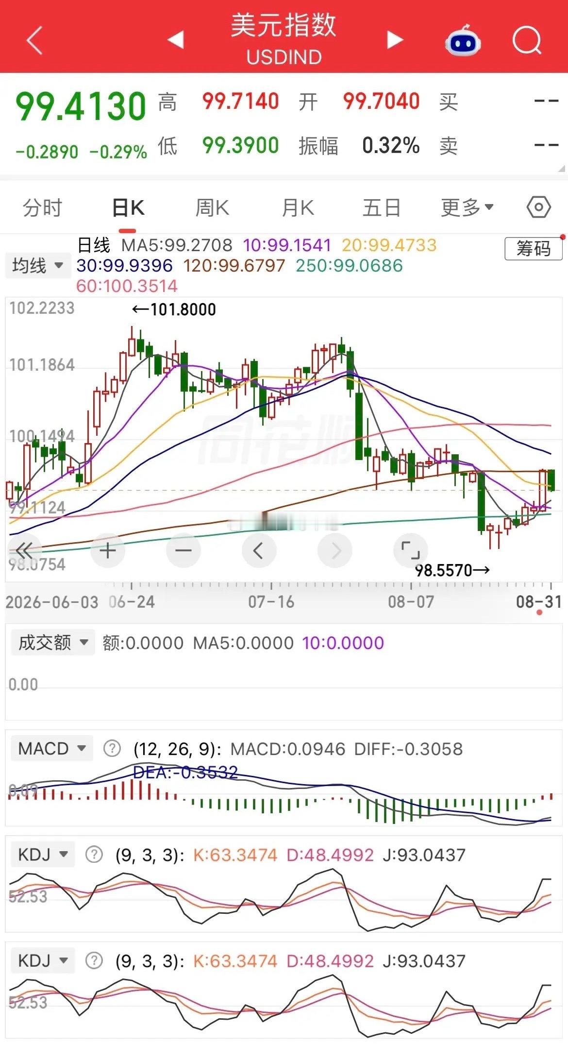 外围动静不小！原油大涨超3%，美元大跌；美股存储板块逆势走强。现货黄金跌0.13
