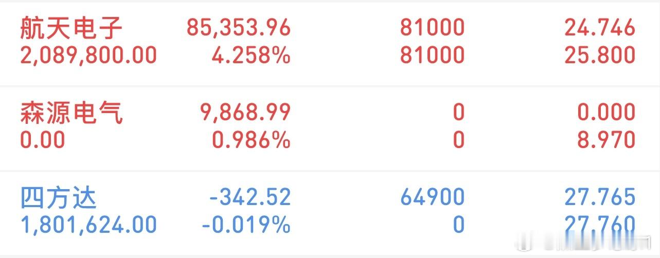 挑战300万冲刺3000万（2/27记录）新进：四方达格局：航天电子清了：森源电