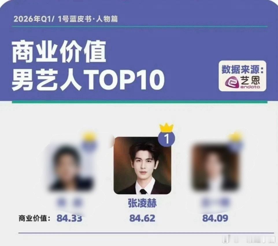 张凌赫 Q1商业价值男艺人第一！ ！ 