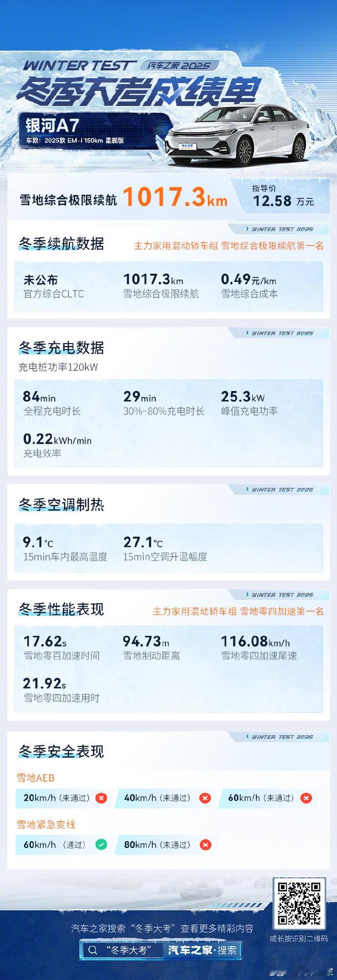 刚看了下汽车之家的冬测榜单，发现了一个不得了的身影——吉利银河A7在-20°C的