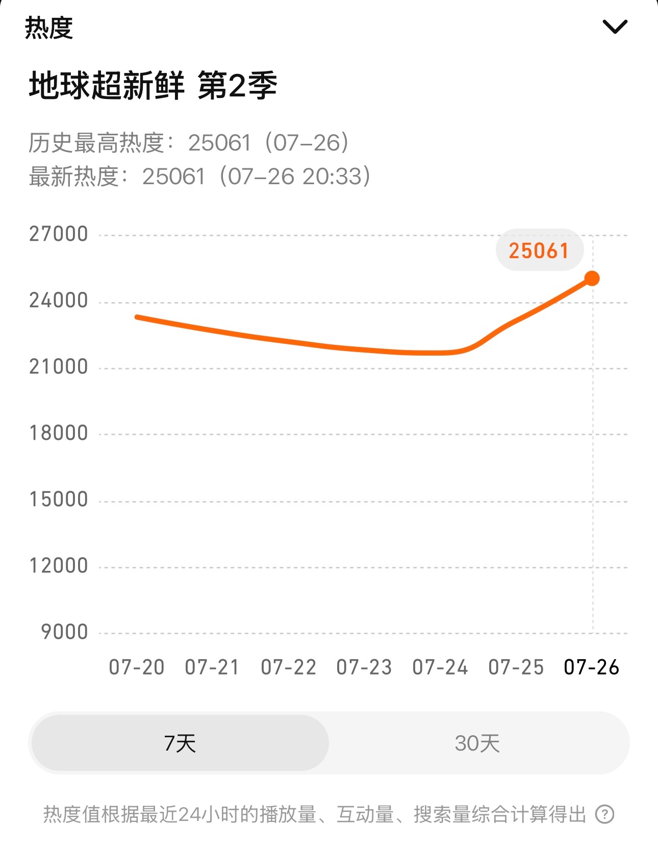 恭喜刘宇宁！恭喜地球超新鲜2！爆爆球势头越来越好！继续冲，下一个目标25500！