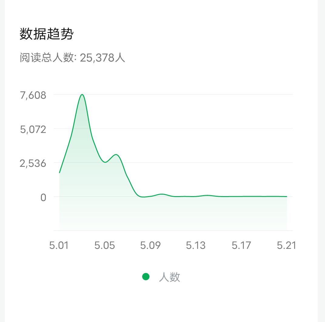 小绿书的审核
我算是吃了大亏了，你们引此为戒
刚快满100粉丝，要开通流量主，却