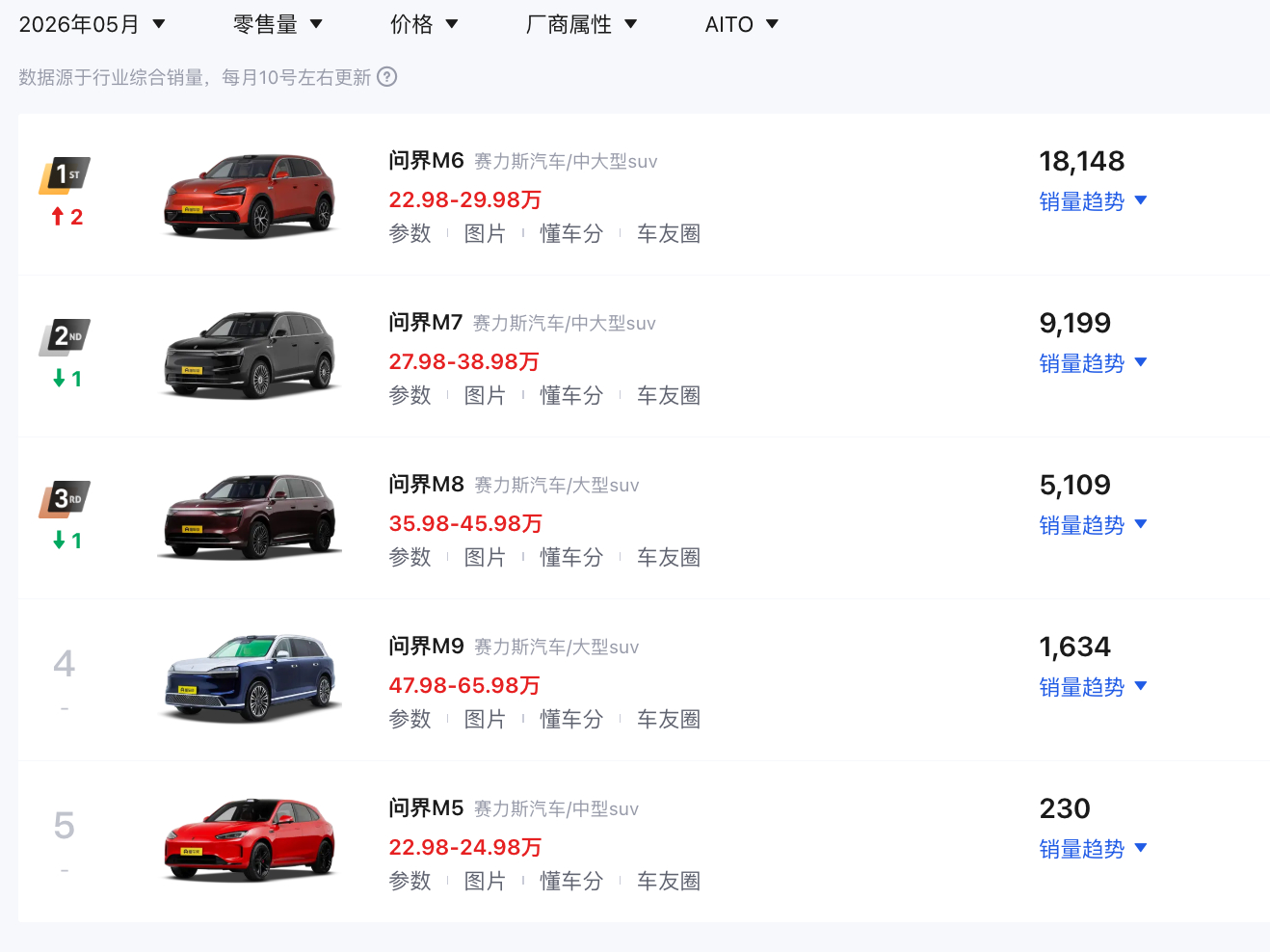 看了一下 5 月这几个品牌的主销车型，以及销量占比。- 小米 SU7 24,02