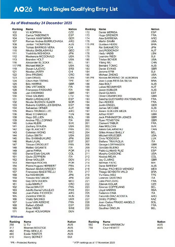 2026澳网资格赛名单公布 北京时间12月24日，2026澳大利亚网球公开赛单打