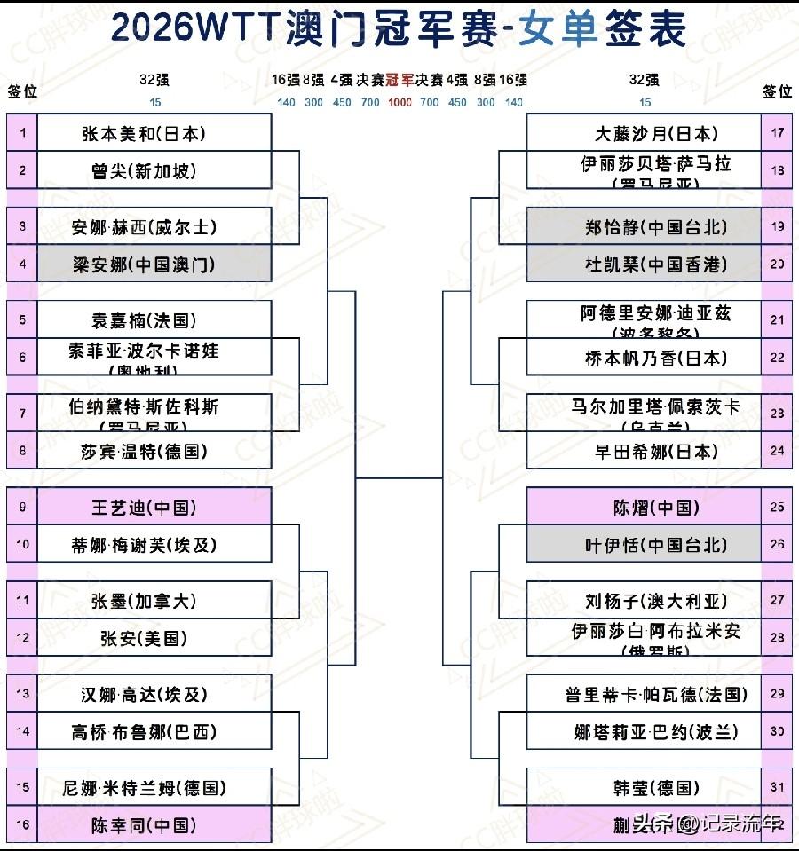 wtt澳门冠军赛女单谁的签位最好？
明眼人都看得出来，
张本美和是上上签，
她的
