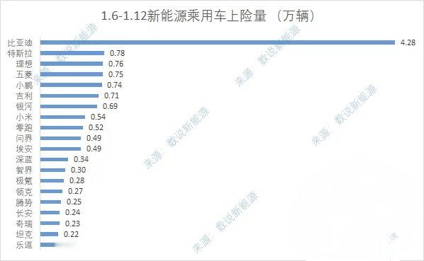 上周（1月6日至1月12日）新能源汽车上险量整个大盘子还是没起的来，只有小鹏、小