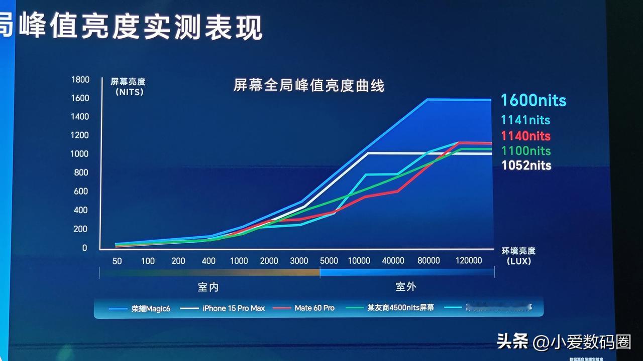 【我在现场】荣耀Magic6系列发布会对标iPhone15PM名场面汇总（上）：