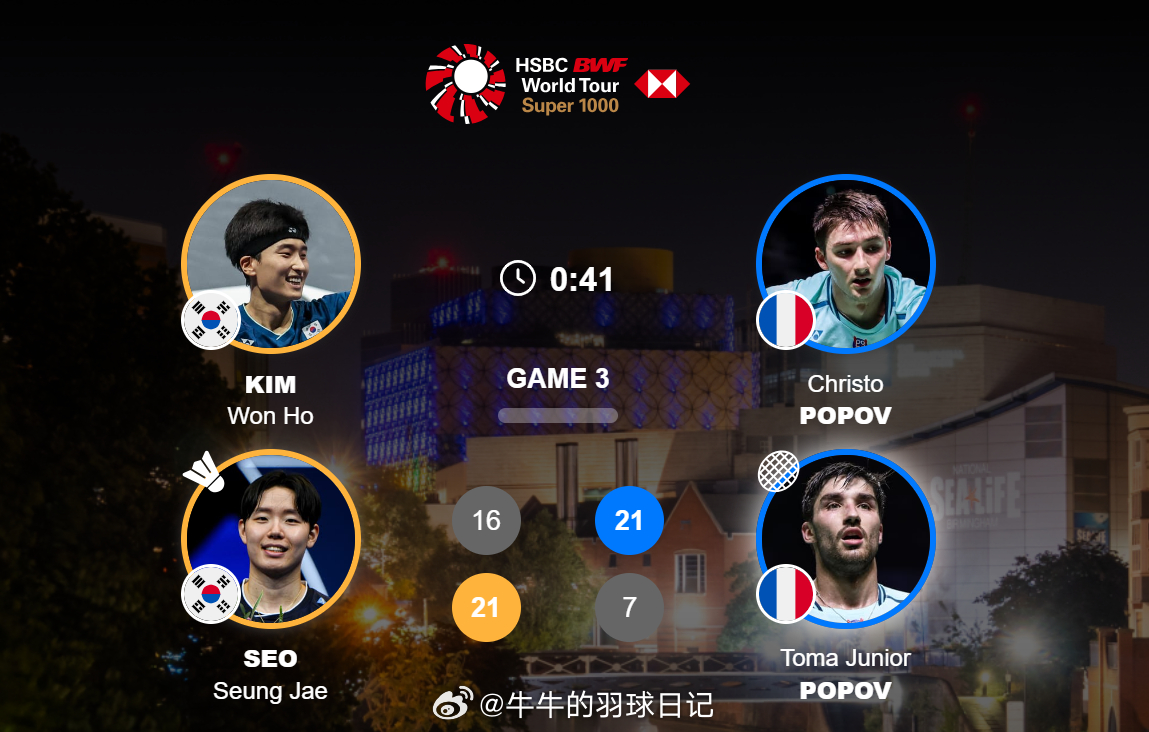 男双 1/4赛 金元浩(1)/徐承宰 16-21 21-7 小波波夫/大波波夫2