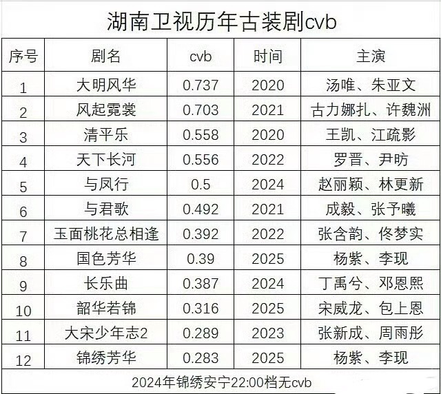 湖南卫视历年古装剧cvb收视符合你们的体感吗？ ​​​