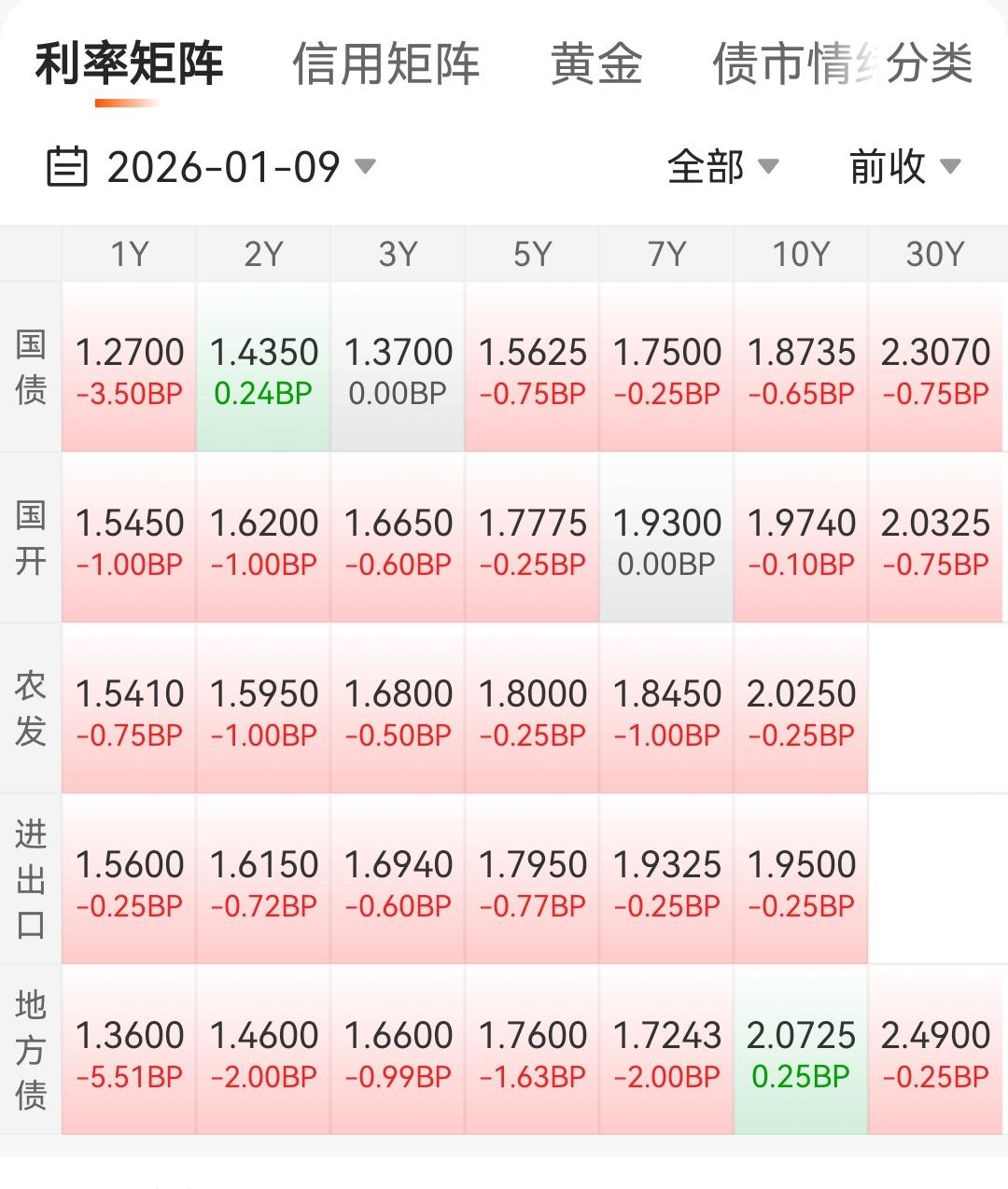 信用债今天难得的晴天，没有被股债跷跷板板影响到，信用债多云，乐呵呵的收蛋收蛋债市