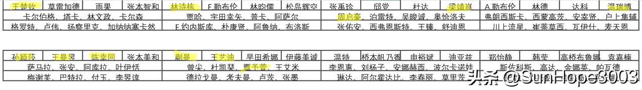 澳门世界杯小组赛的签位分析，只能说林诗栋的最稳，温瑞博和覃予萱的最难。

原则：