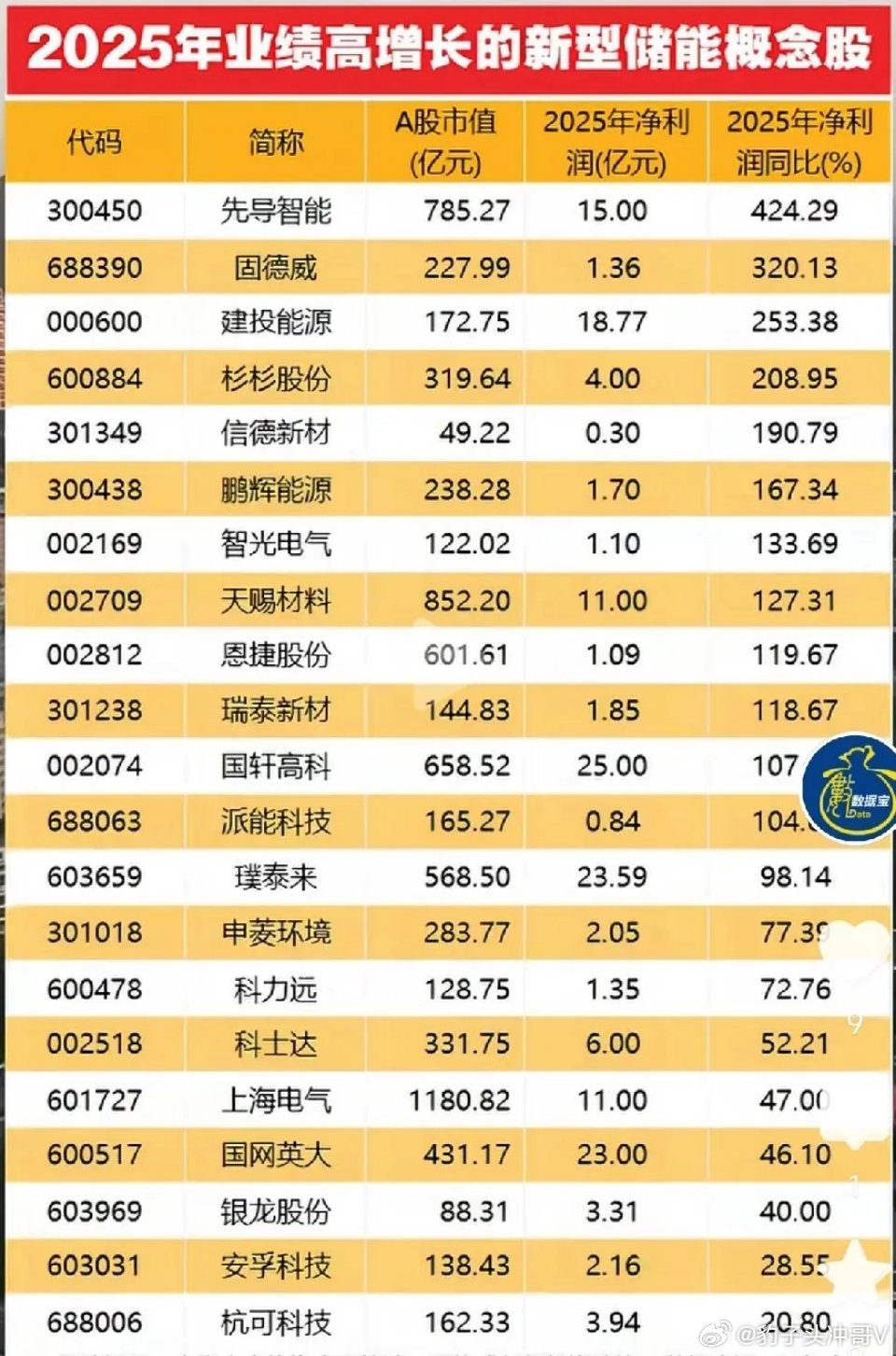 政策+需求双轮驱动！新型储能产业链19股业绩爆发，最高增速超420%随着新型储能