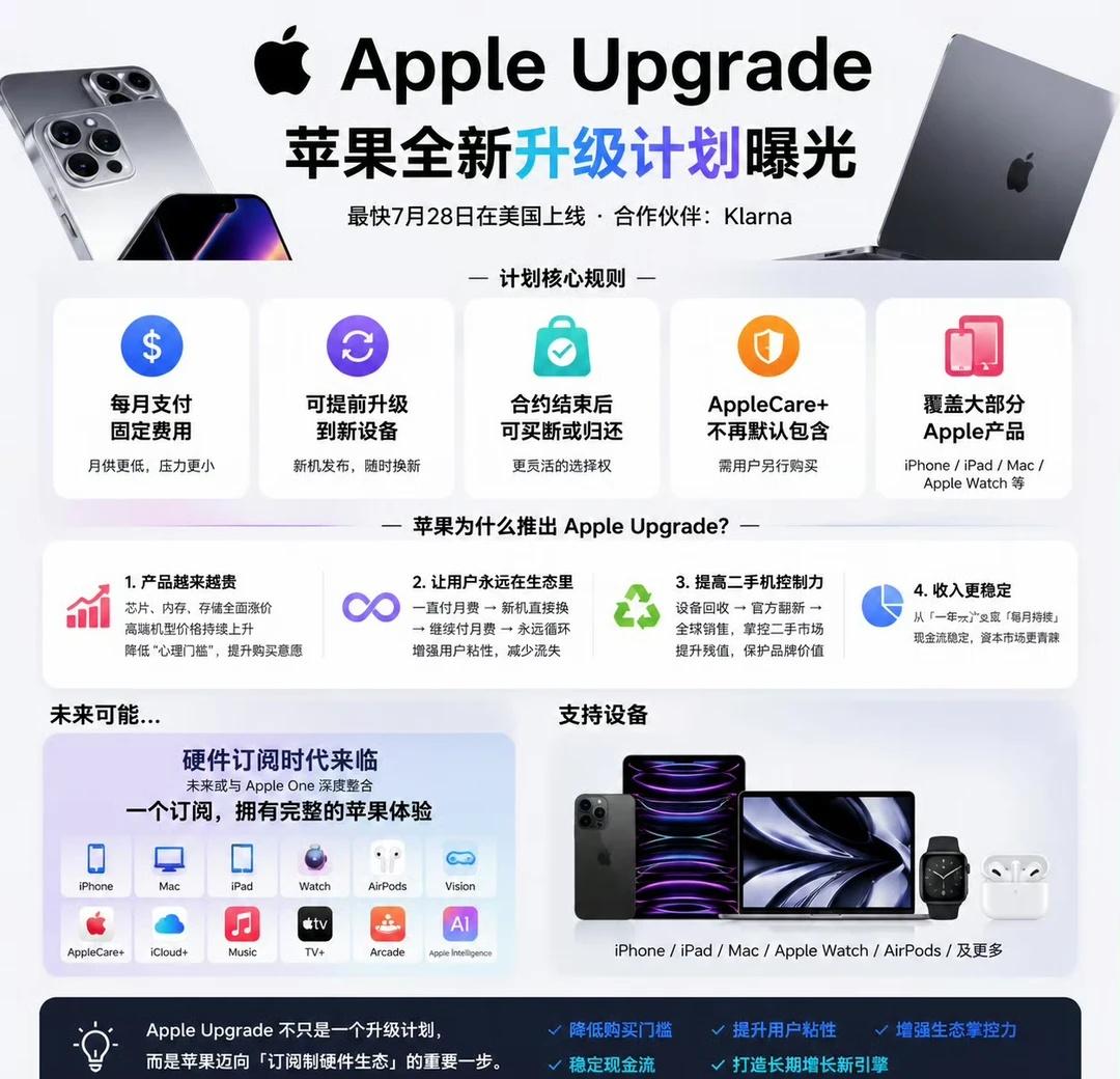 苹果正式开启租机服务（在美国）
苹果于2026年7月28日在美国正式上线由Kla