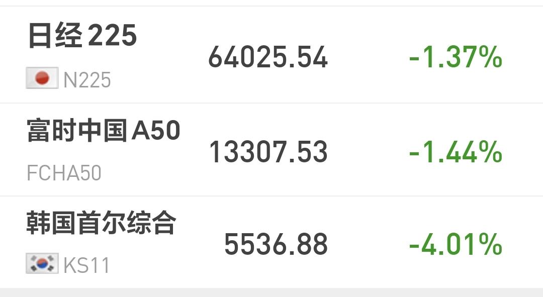 基金：反弹随时随地会来，只是需要一个契机
日本和韩国市场今天下跌，日本下跌了1.
