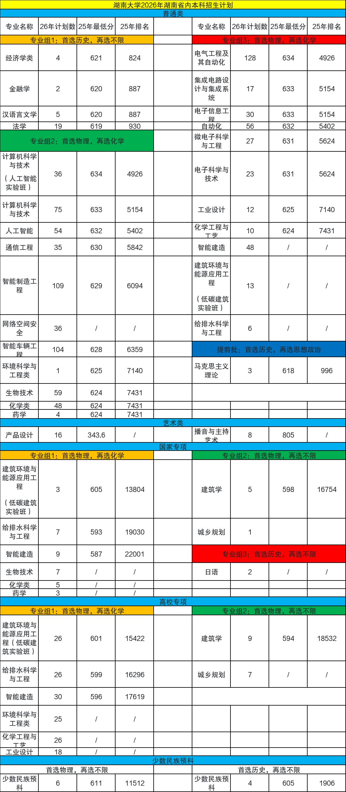 湖南大学2026年省内本科招生计划出炉，整体扩招的同时，文科相关名额出现大幅缩减
