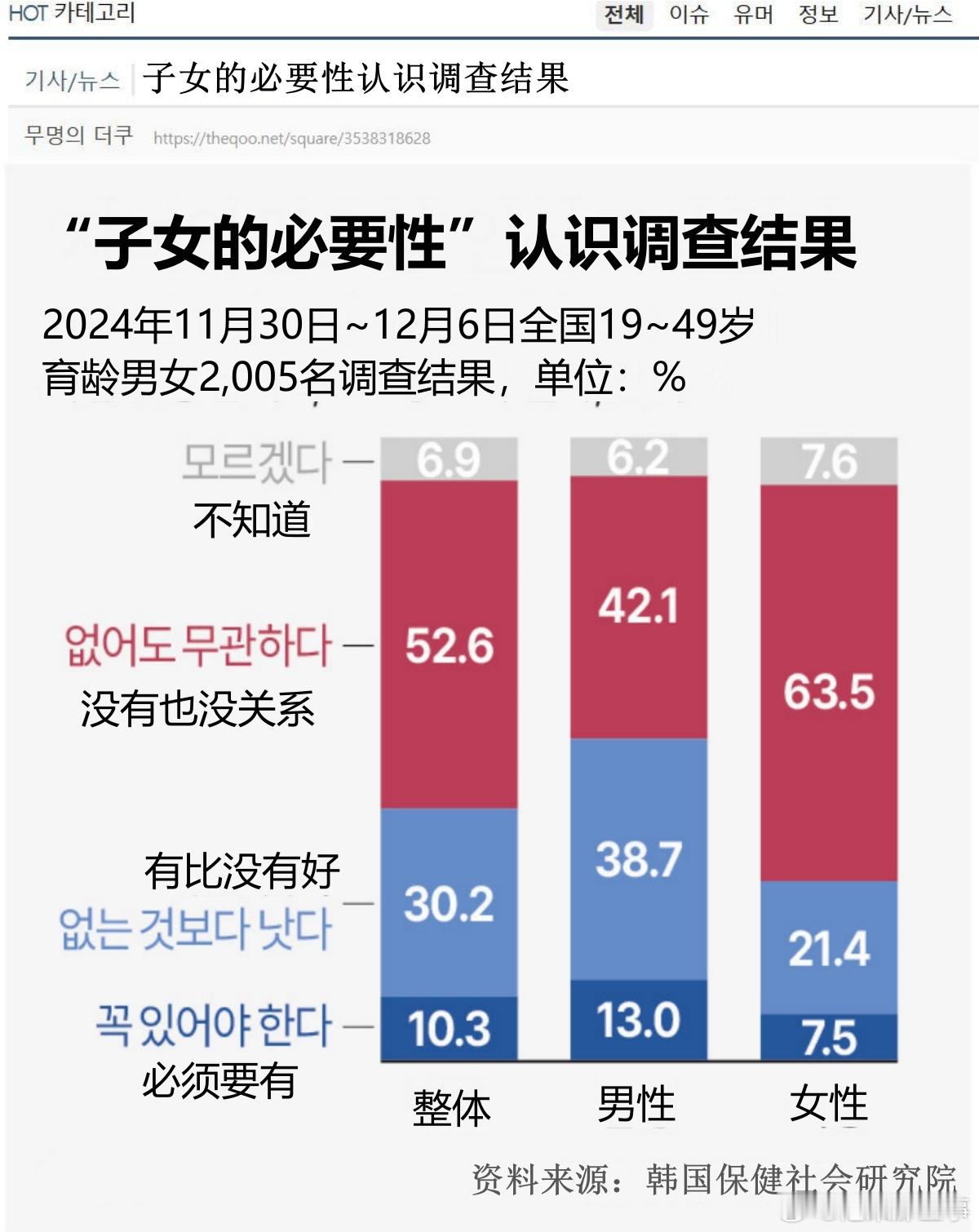 🔥韩网热帖评论翻译🔥“生孩子是必要的吗”国民意愿调查结果cr.theqoo 