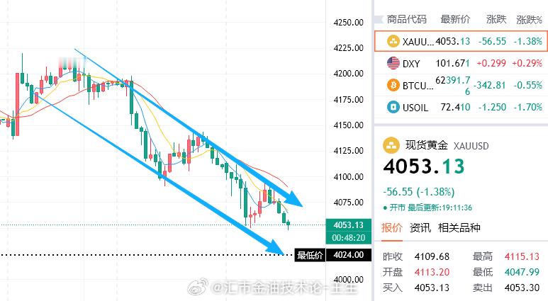 时机成熟，参考4052/53介入空，目标4025！！！黄金金价金饰克价继续下跌