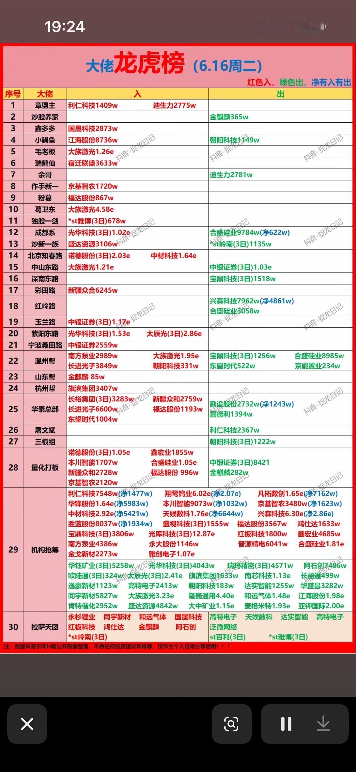 6.16周二红黑榜，强势股一览无余！🔥📈

6月16日龙虎榜出炉，强势股情况