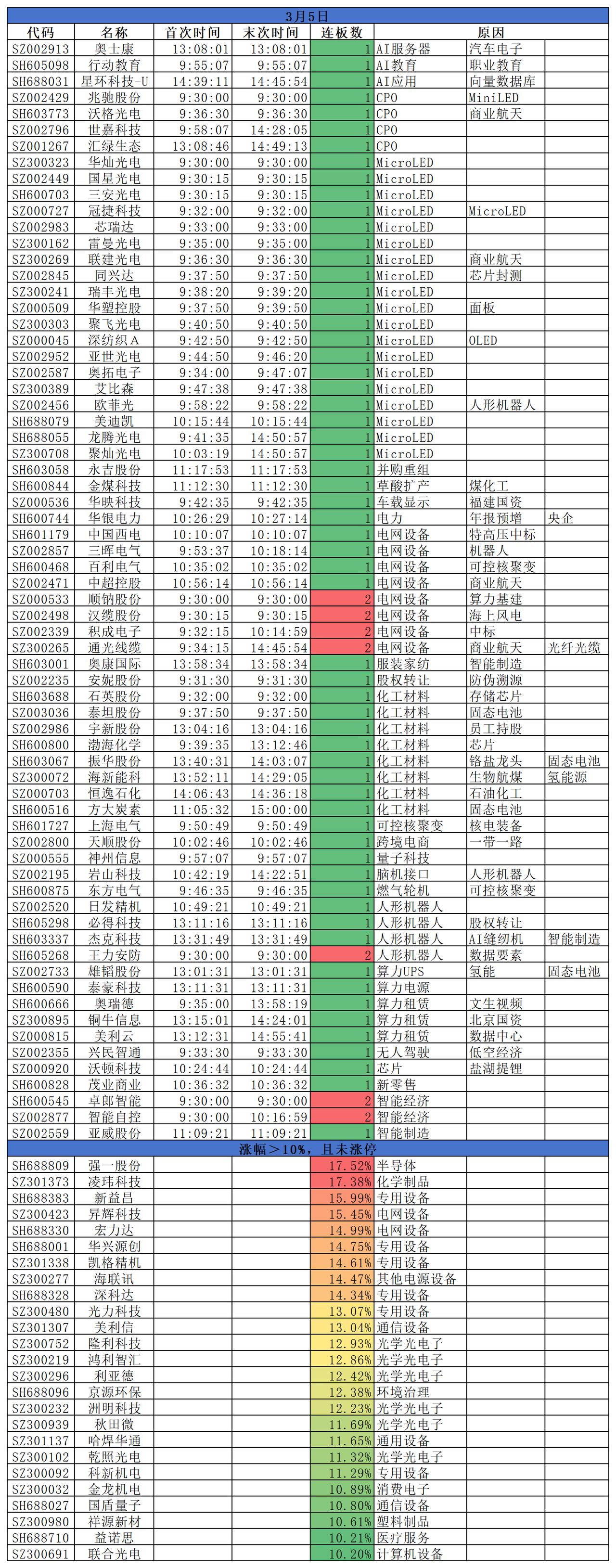 2026.03.05
三大指数集体反弹；盘面来看，Micro LED CPO概念