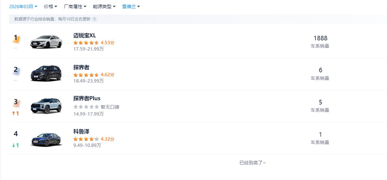 雪佛兰销量大反弹？迈锐宝XL 3月销量1888台

随着斯柯达确定退出中国市场，