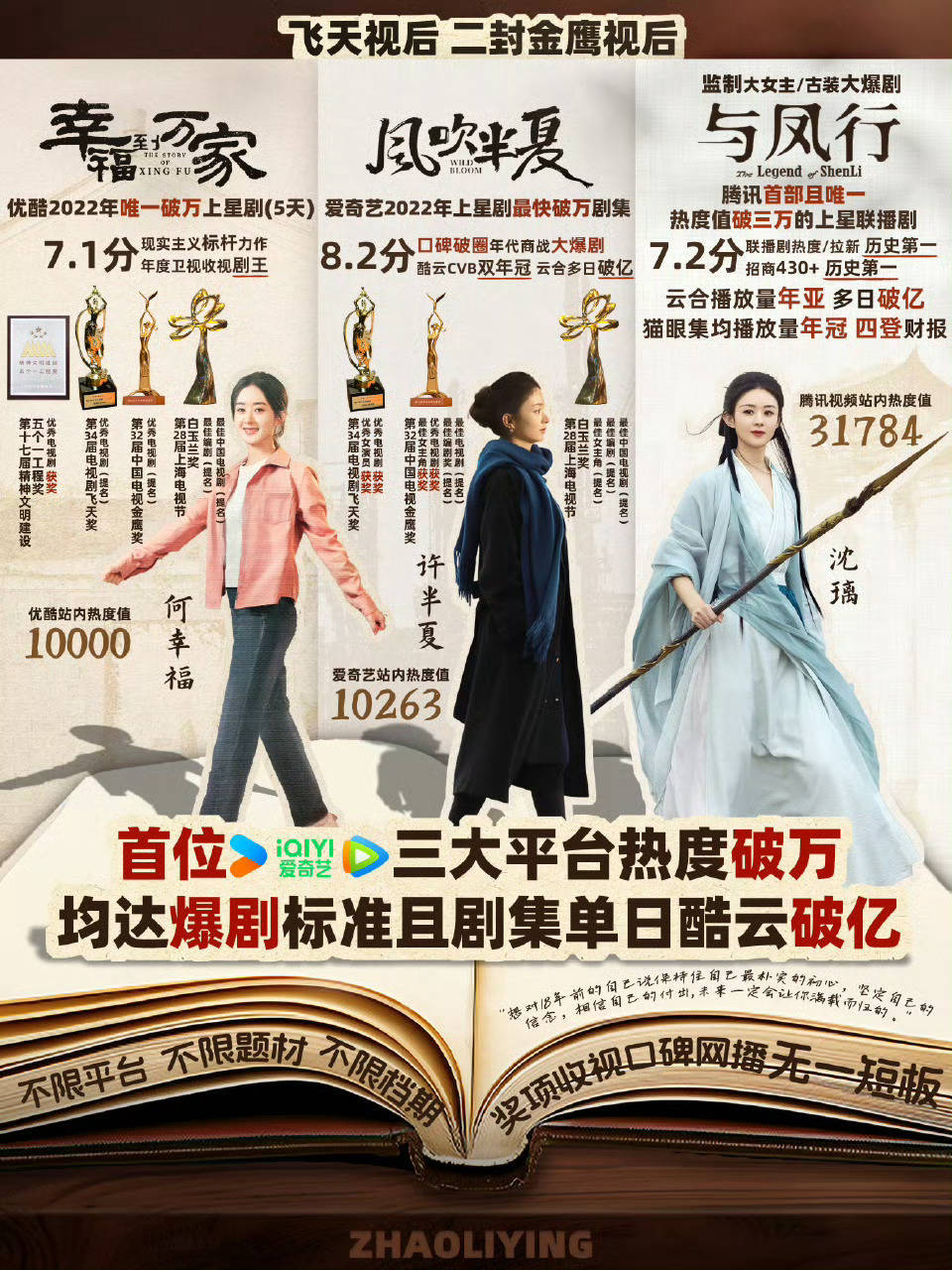 三平台破万且是一番的女演员只有两位吧赵丽颖、虞书欣三平台破万的六位演员