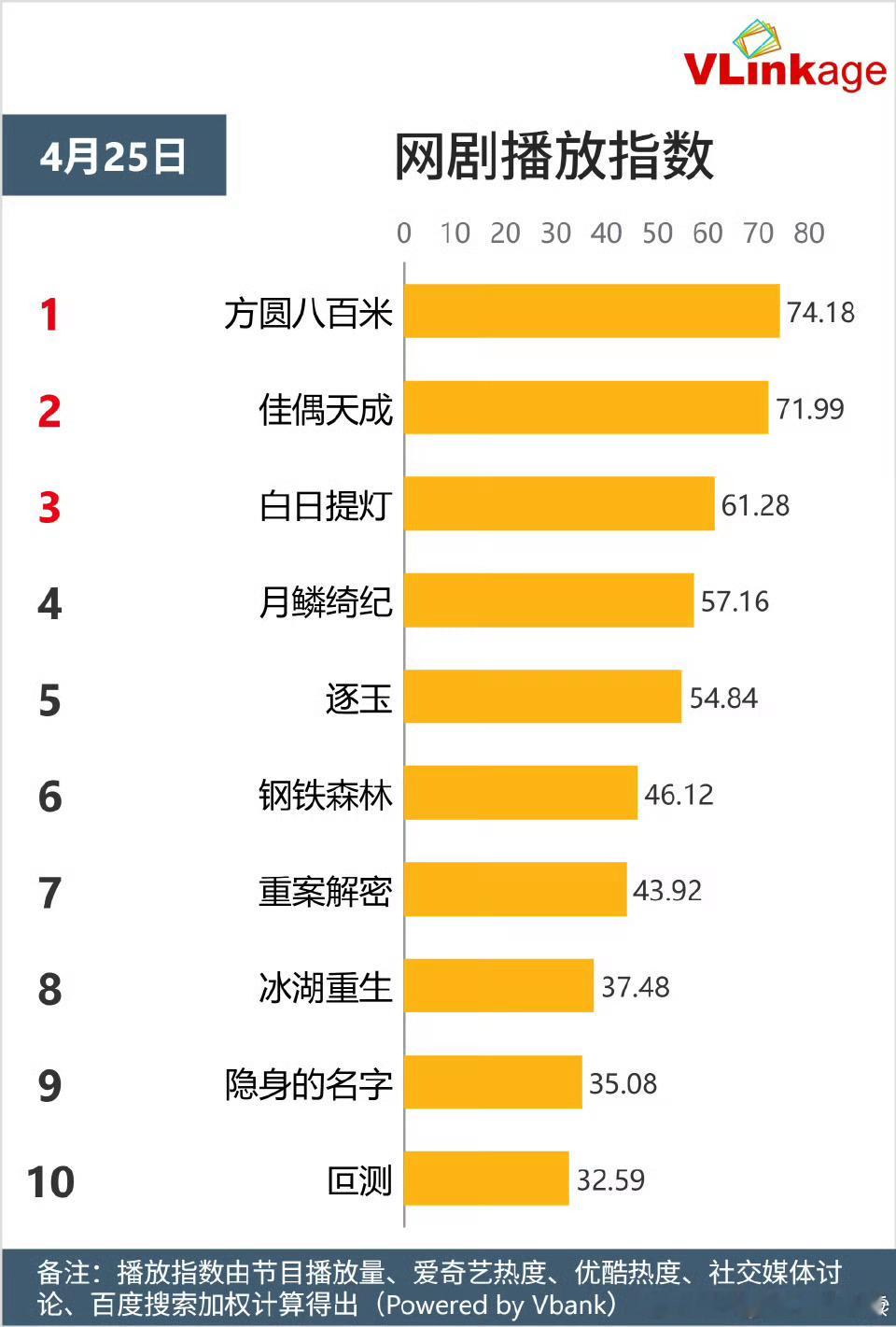 许凯《方圆八百米》牛逼，悬疑剧网剧播放指数TOP1，拉新 经典畅销榜TOP9，畅