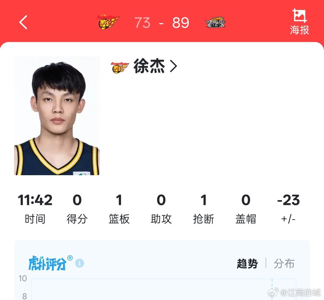 徐杰应该是被场边的哈维吸引住了，此役手感冰凉，个人没有得分入账，个人正负值负23