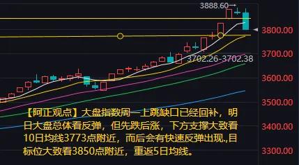 【8月27日收评：明日大盘总体看反弹 但先跌后涨 支撑看10日均线 快速反弹目标