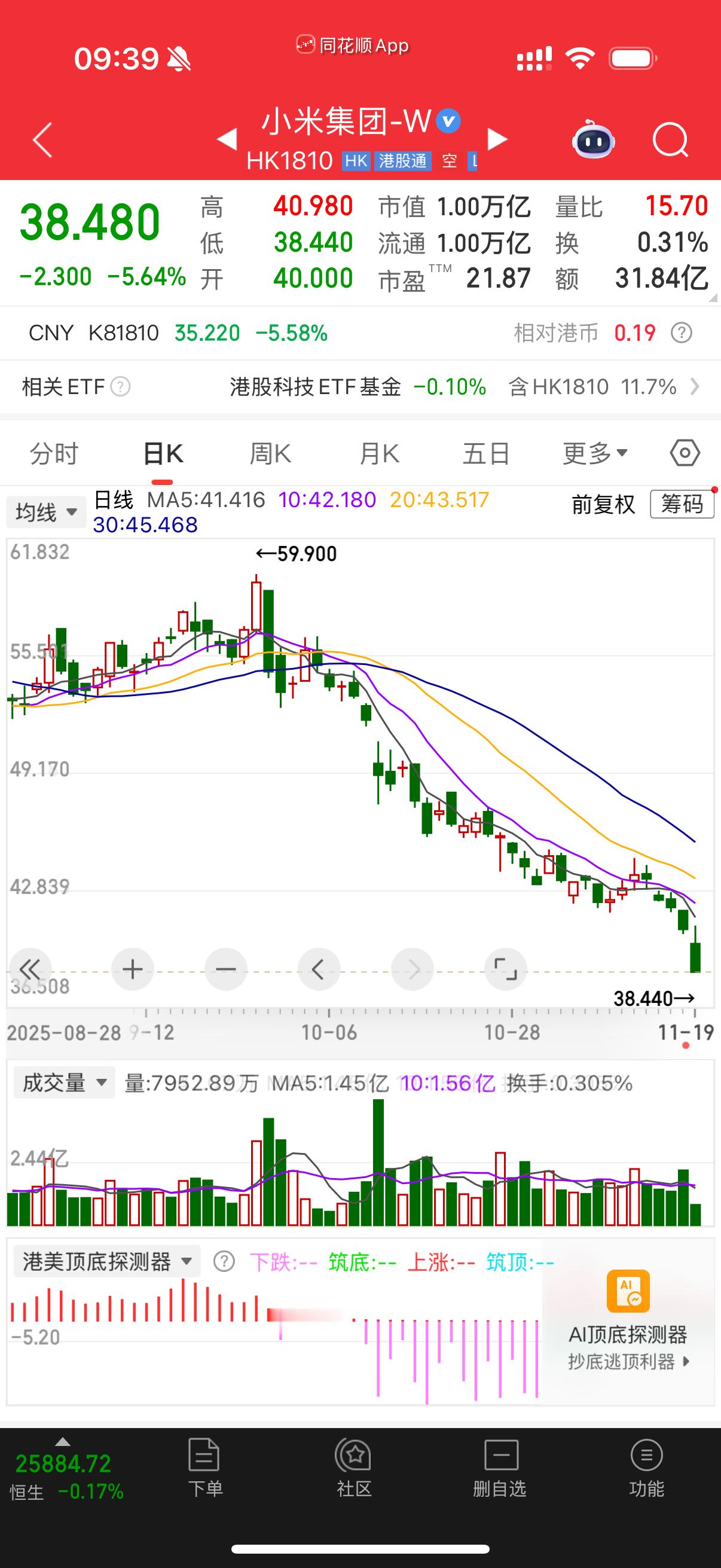 雷军在微博发布了小米第三季度财报小米集团2025年Q3总营收1131亿元，连续4