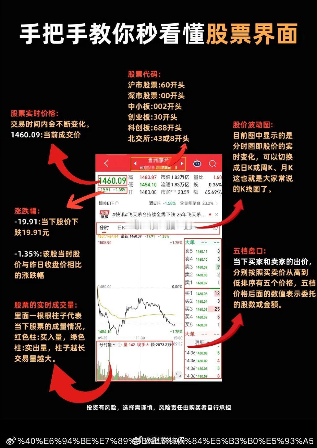 手把手教你秒看懂股票界面 