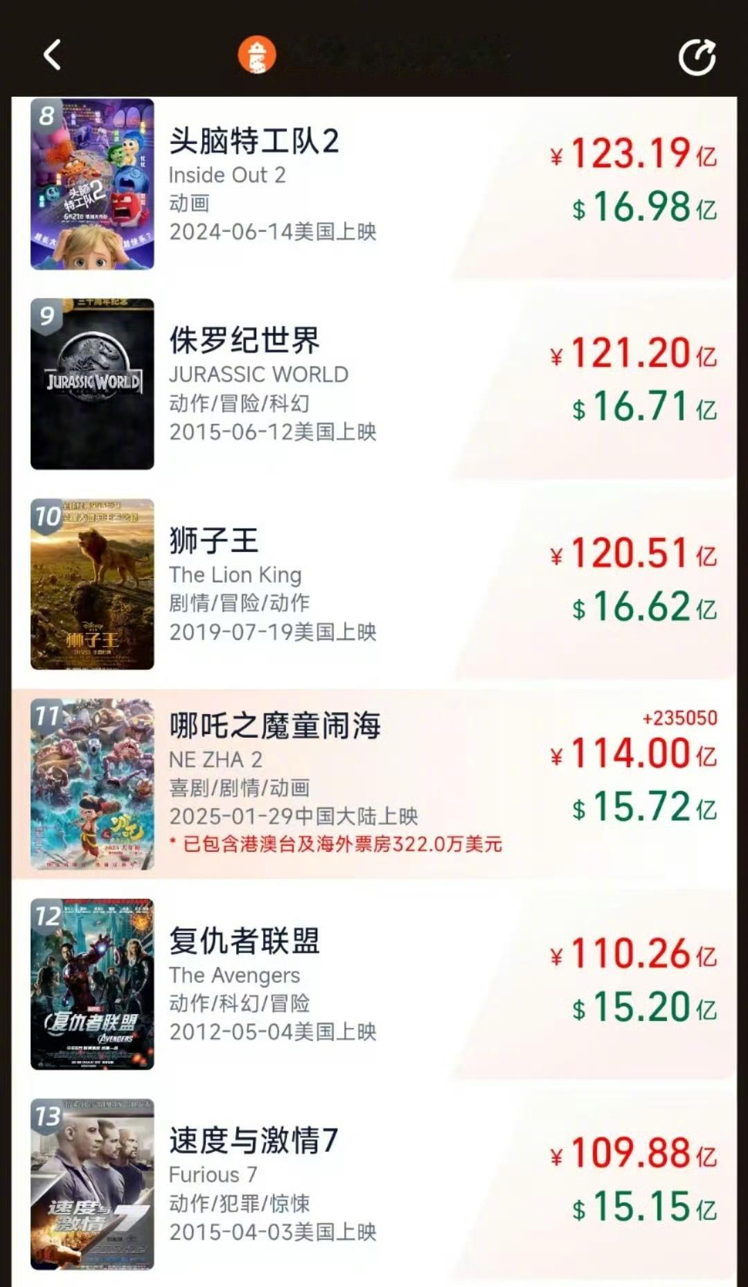 哪吒2超114亿 哪吒票房加加加加到厌倦[doge] 