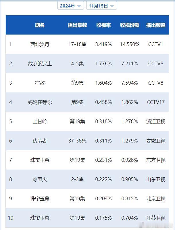 CVB日榜：11月15日（周五）黄金档电视剧收视率《西北岁月》3.419爆涨三级