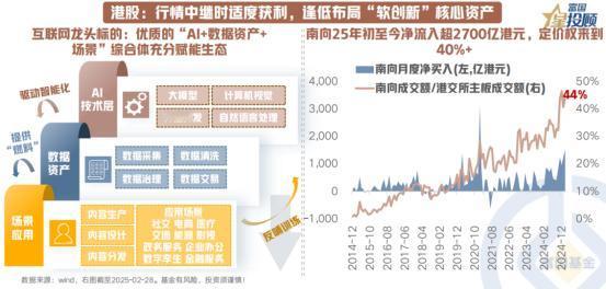 【星图说】港股互联网应聚焦哪些核心资产？
2月在南向资金和外资交易盘的持续涌入下