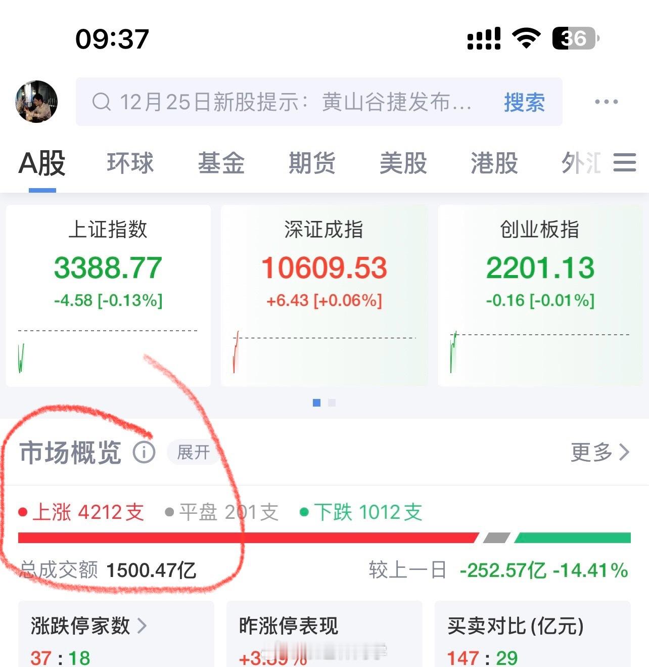 银行跌，万物生…今天A股开盘普涨！ 