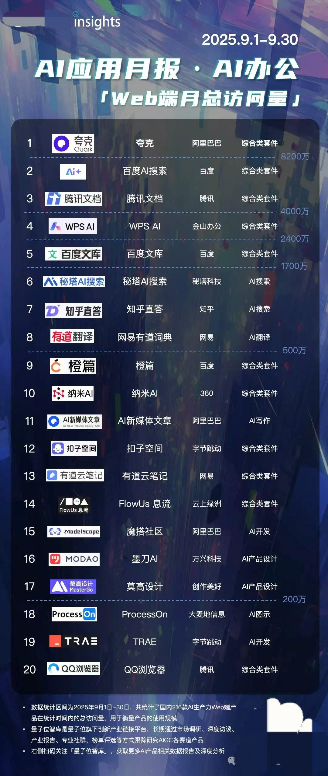 回想前两年，AI工具常被调侃“花架子”、“解决不了实际问题”。可现在呢？以夸克为