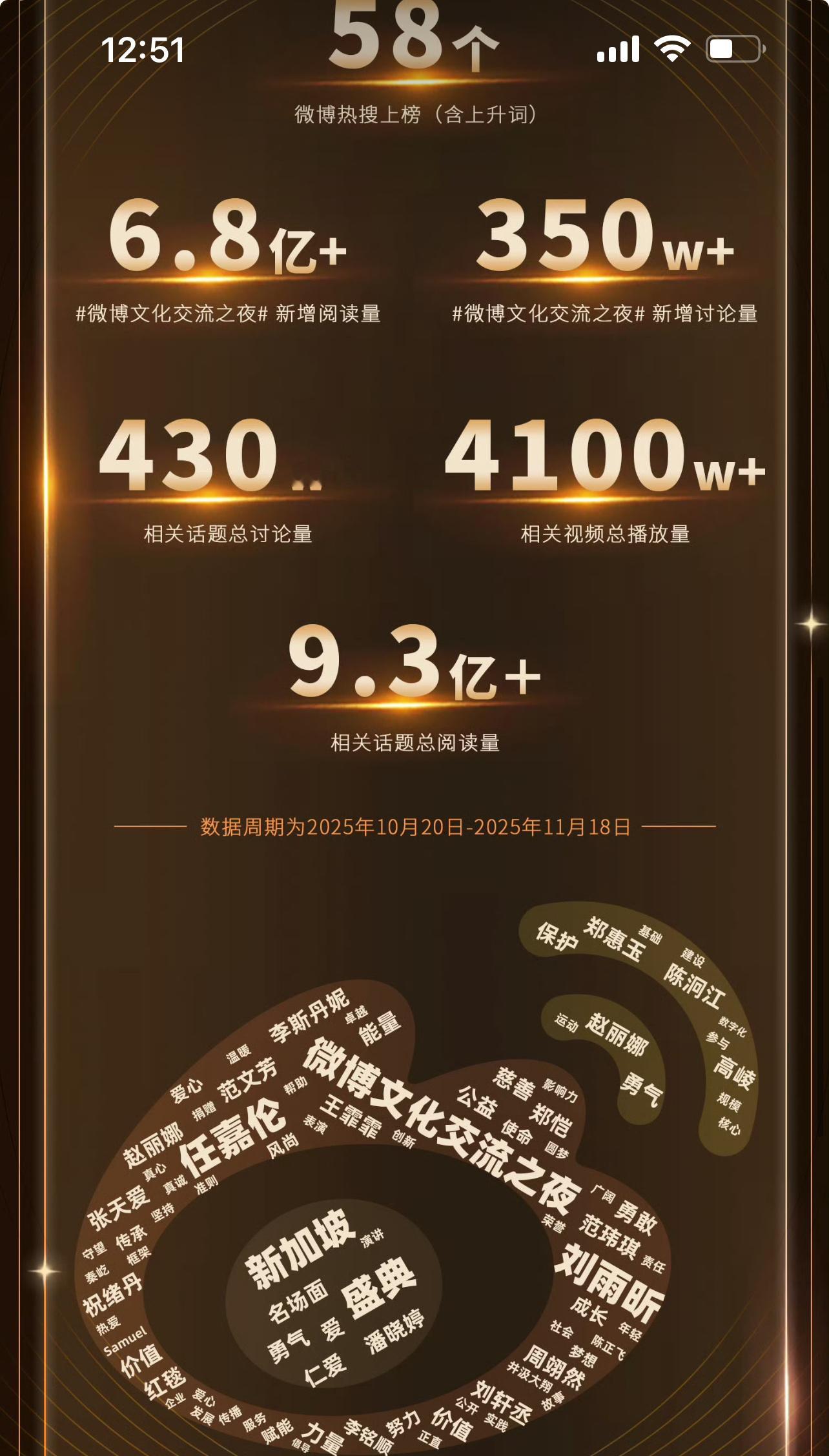 微博文化交流之夜收官战报，话题度和热度基本来自任嘉伦和刘雨昕