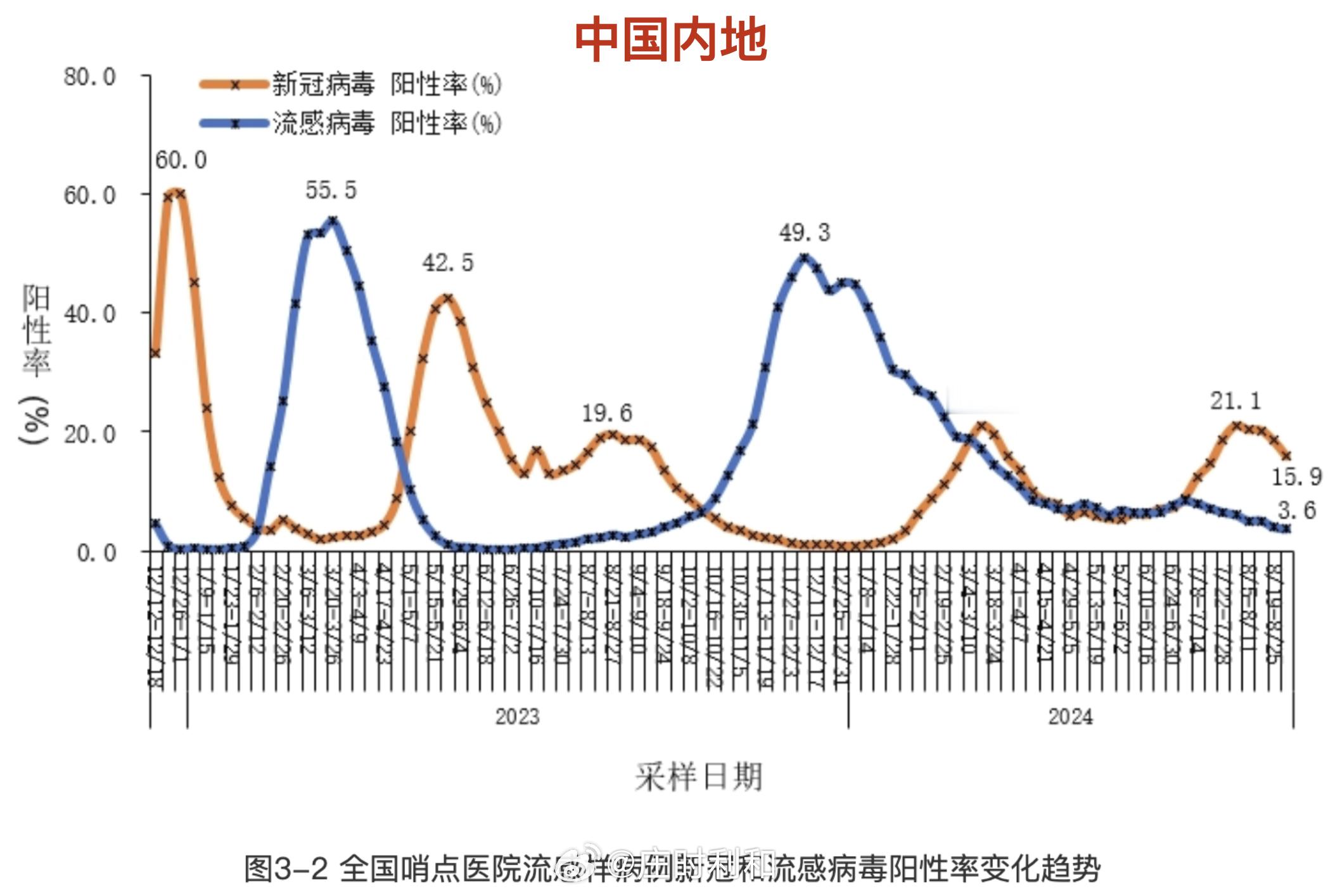 中国CDC发布了今年8月的新冠统计。8月份全国（不含港澳台地区）发热门诊诊疗量，