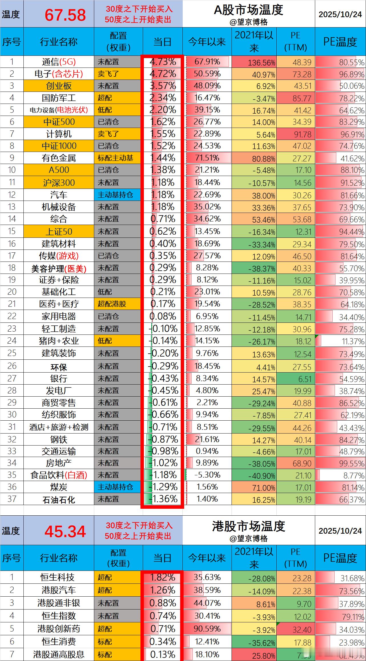 A股今天67.58度。芯片与光模块领涨，这两个板块的估值已经很高了，博格清仓相关