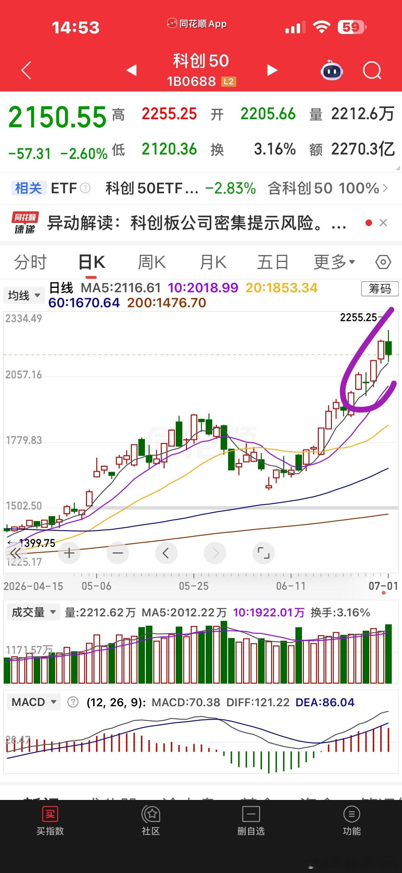 科创板反弹力度比创业板强没办法，谁让科创才是最强主线呢