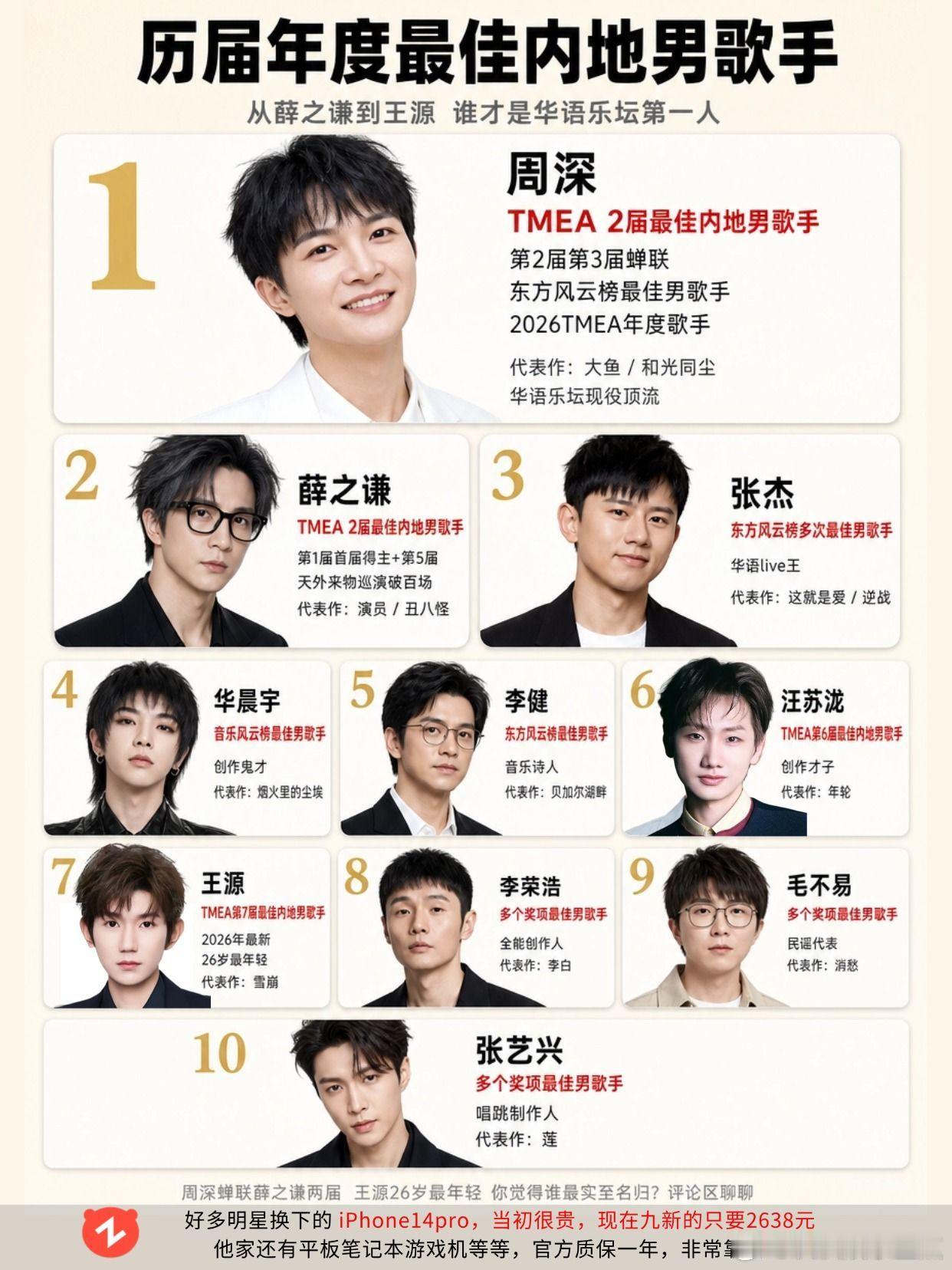 最佳内地男歌手TOP10：周深蝉联榜首。周深 王源 薛之谦 华晨宇 张杰 