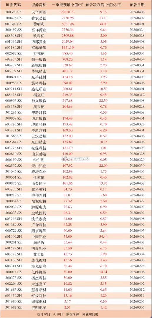 11家A股公司一季度业绩预增超500%有公司业绩飙升29818.99%！一季报预