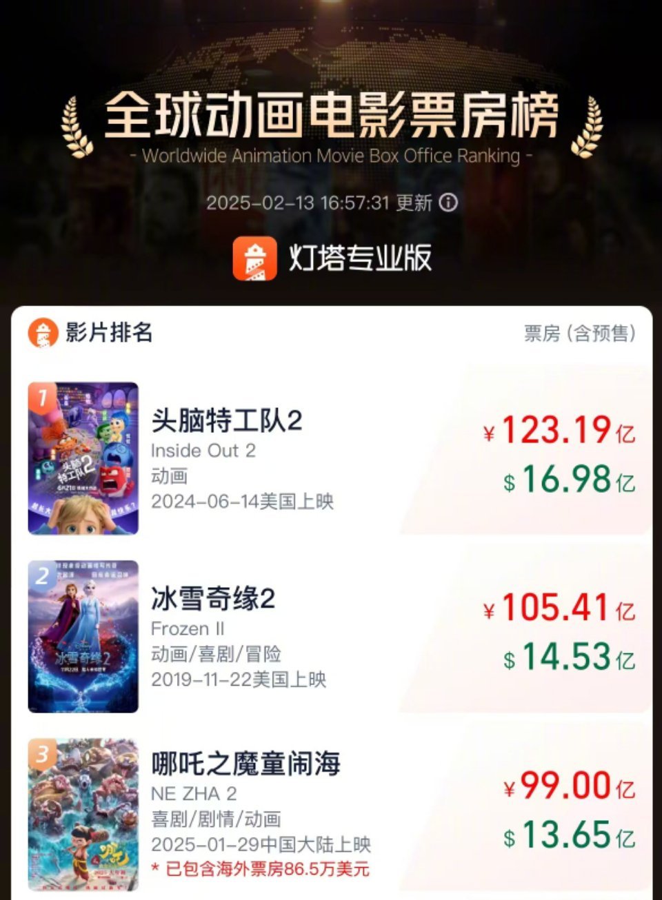 哪吒2突破99亿 百亿冲啊[馋嘴] 
