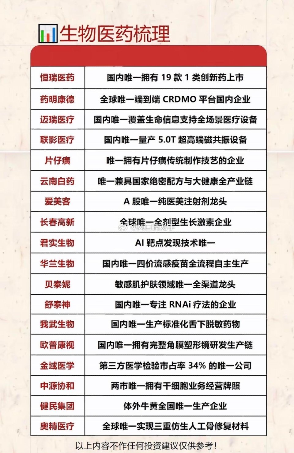 生物医药领域独角兽企业全解析（AI4S赛道+精准医疗双主线）一、行业底层痛点：传