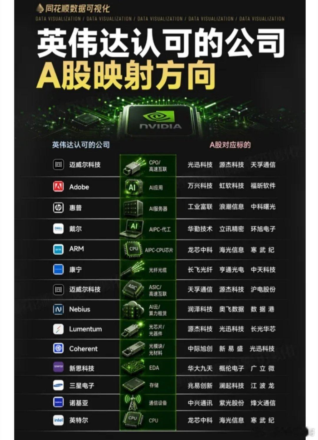 英伟达认可的公司，A股对应的标的:以下图表展示的股票不构成投资建议，据此操作风险