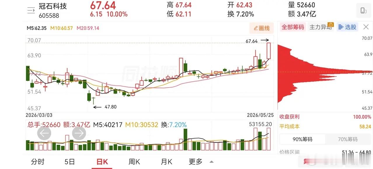 涨停倍量阴需要不断去挖掘 