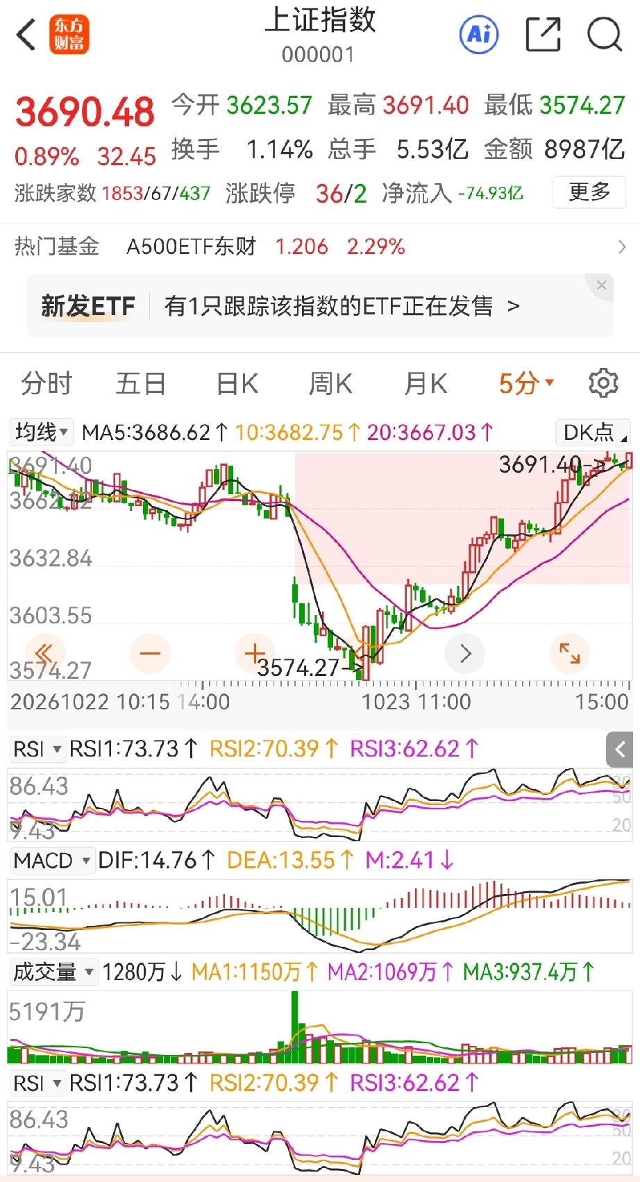 股市中任何的技术分析和消息面，在大资金面前都是不值一提。周五大盘从下跌到3574