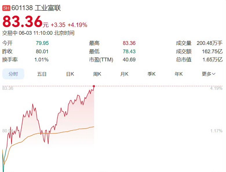 工业富联市值超茅台A股估值逻辑迎来切换6月3日算力龙头工业富联盘中冲高，最大涨幅
