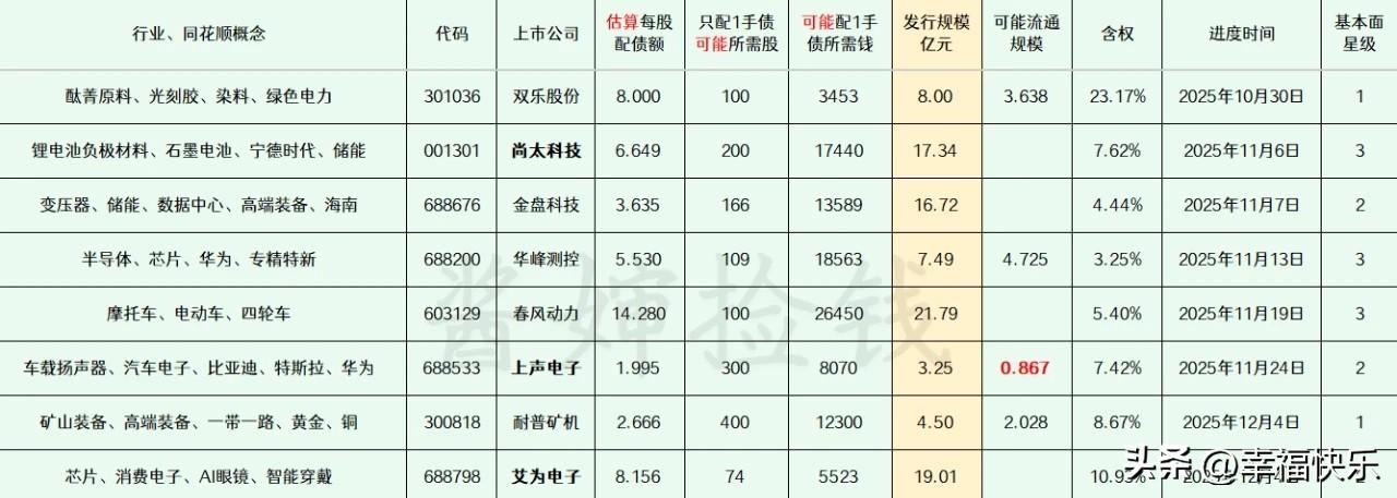 2025.11.29
——深耕，潜伏（每周更新）


这部分上市公司的可转债申请