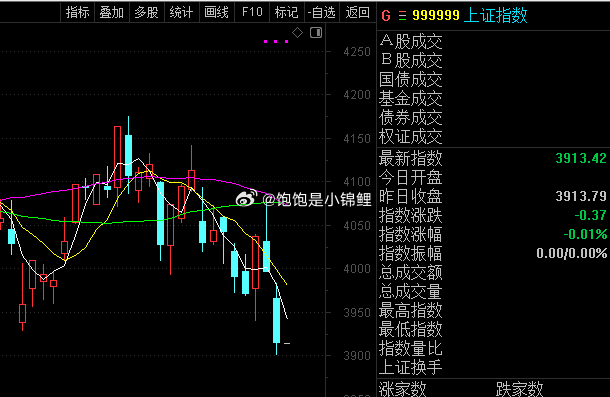 截至7月13日，上交所融资余额报14575.17亿元，较前一交易日减少137.5